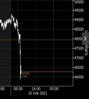 Κατηφορίζει το bitcoin μετά το ράλι του Σαββατοκύριακου